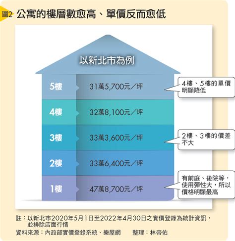 高樓層 低樓層 價差|買房樓層3指標現省百萬元：大樓和公寓樓層優劣勢比較